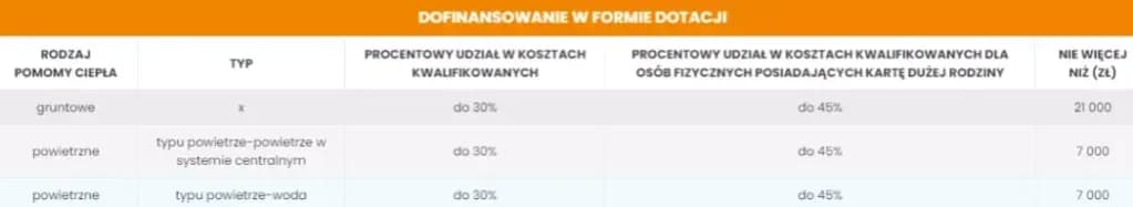 Jak uzyskać dofinansowanie ogrzewania Dopłaty na rachunki za ciepło