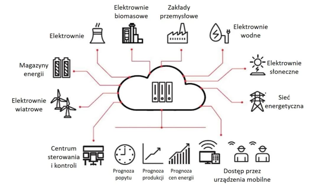 Jednostki zużycia energii elektrycznej Definicje w elektroenergetyce