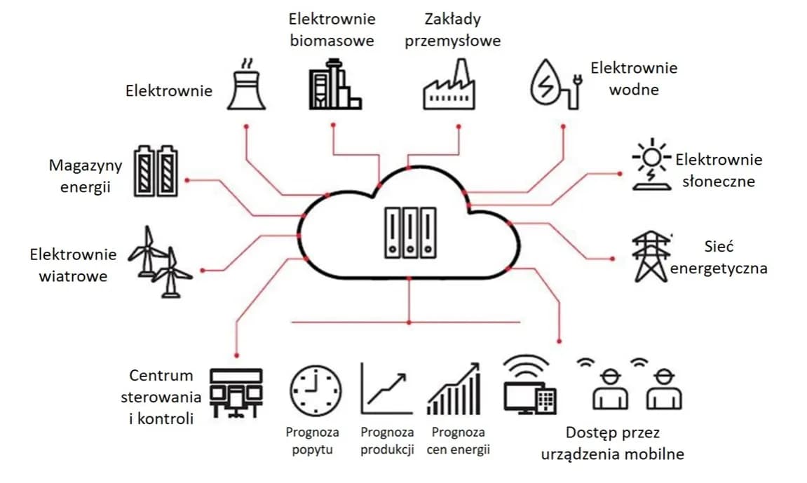 Jednostki zużycia energii elektrycznej Definicje w elektroenergetyce