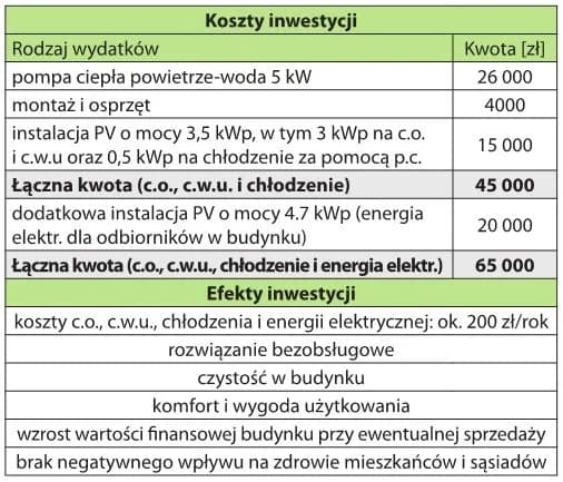 Koszty 5 kW systemu PV z montażem Całkowite wydatki