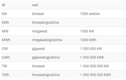 Przelicznik kWh na kW i waty Kalkulator jednostek energii