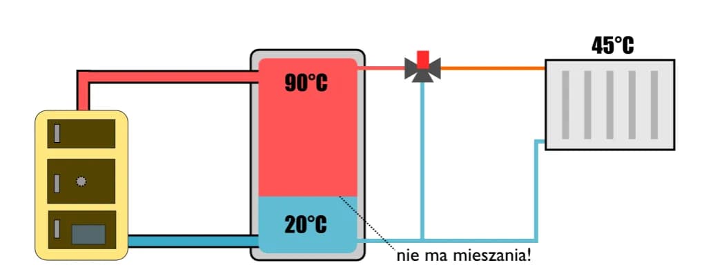 Schemat podłączenia bufora Jak podłączyć bufor ciepła?
