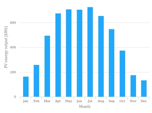 Ile czasu na wykorzystanie energii z fotowoltaiki – jak nie stracić energii?