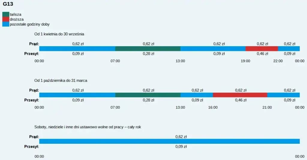 Ile kosztuje 1 kWh prądu Tauron: Aktualna cena jednej kilowatogodziny