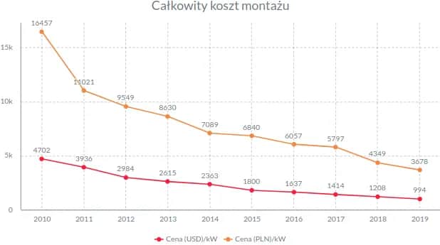 Fotowoltaika ile kosztuje 1 kW? Sprawdź, co wpływa na ceny