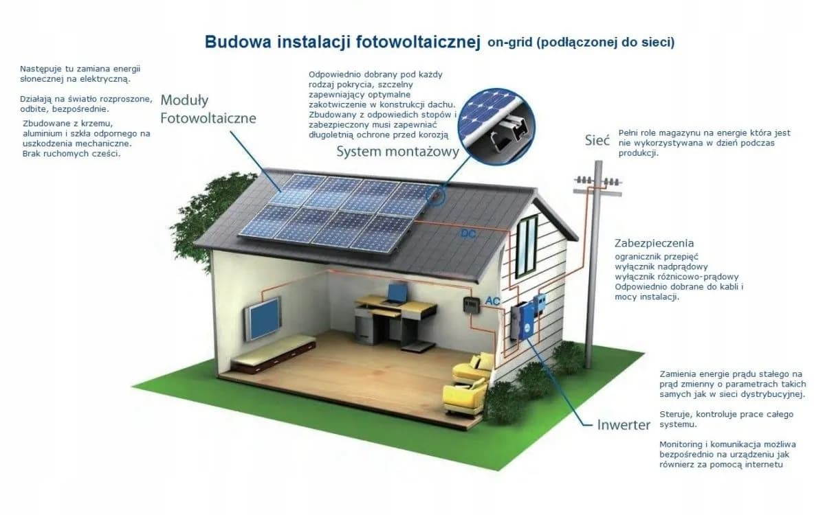 Czy prąd z fotowoltaiki jest wykorzystywany na bieżąco w Twoim domu?