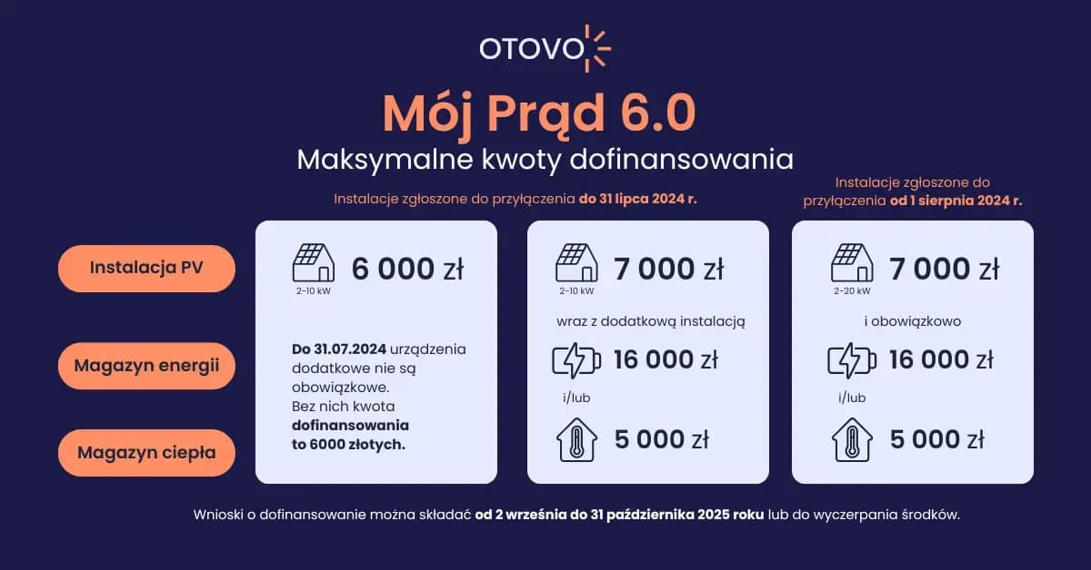 Do kiedy jest dofinansowanie do fotowoltaiki? Sprawdź terminy i warunki