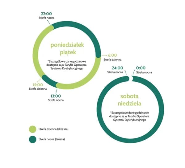 Grupa taryfowa G11 - Zrozumienie grupy taryfowej G11