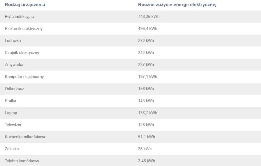 ile prądu pobiera komputer i sprzęty AGD?