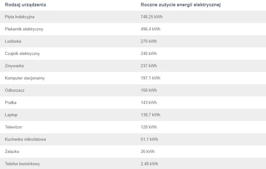 ile prądu pobiera komputer i sprzęty AGD?
