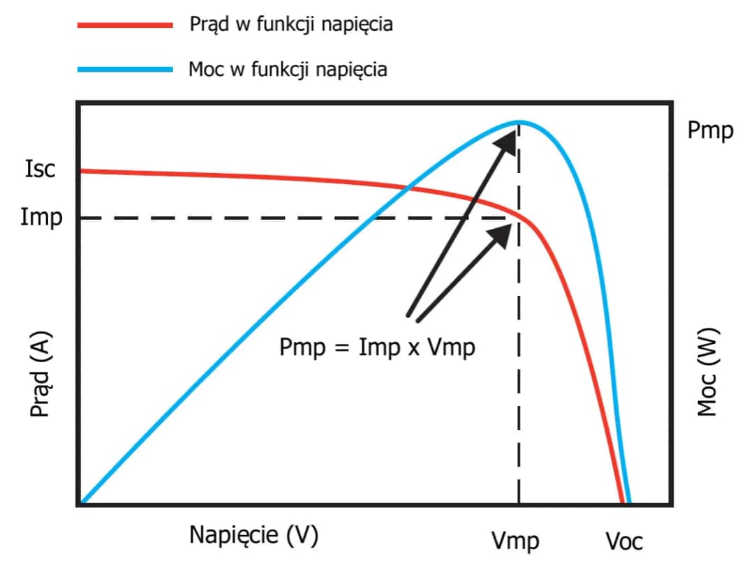 Jaka moc fotowoltaiki na jednej fazie? Sprawdź ograniczenia i uniknij błędów!