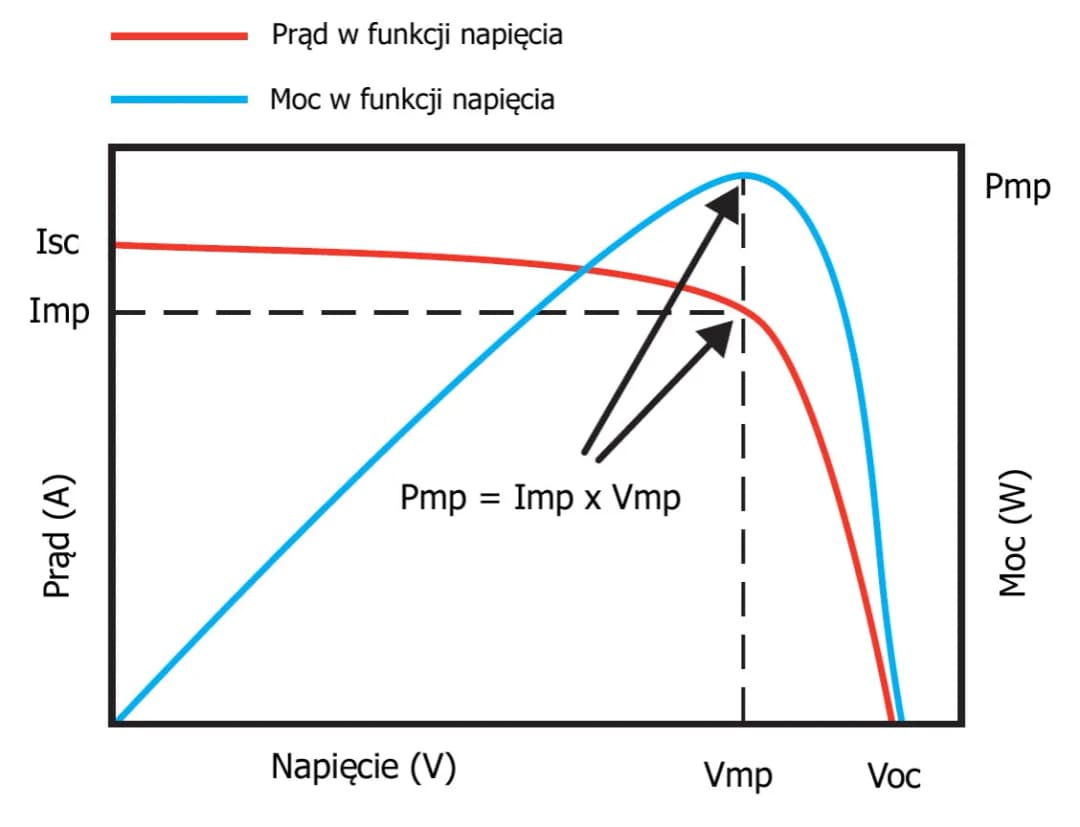 Jaka moc fotowoltaiki na jednej fazie? Sprawdź ograniczenia i uniknij błędów!