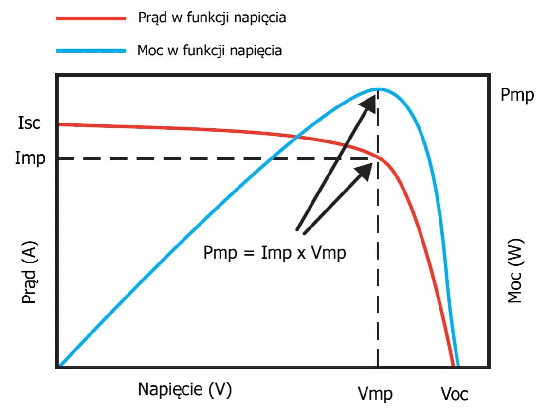 Jaka moc fotowoltaiki na jednej fazie? Sprawdź ograniczenia i uniknij błędów!