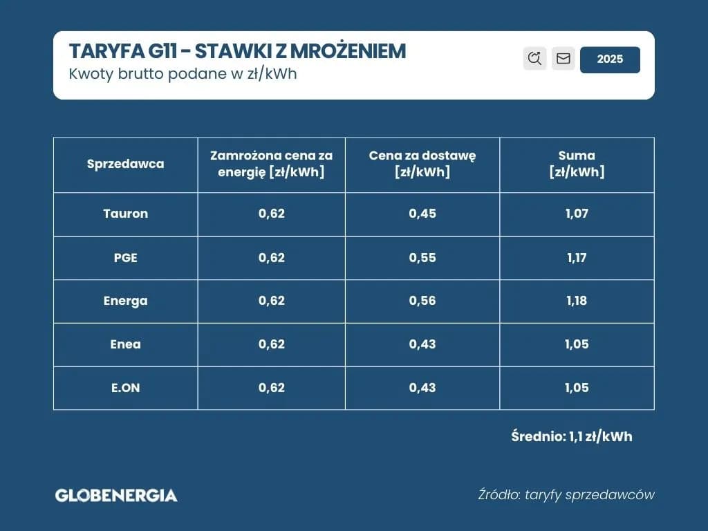 Aktualne ceny prądu w taryfie G11 Ile zapłacimy