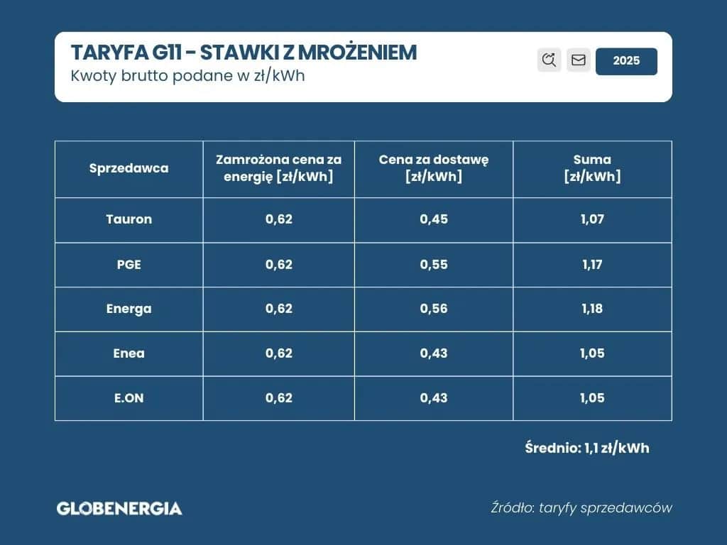 Aktualne ceny prądu w taryfie G11 Ile zapłacimy