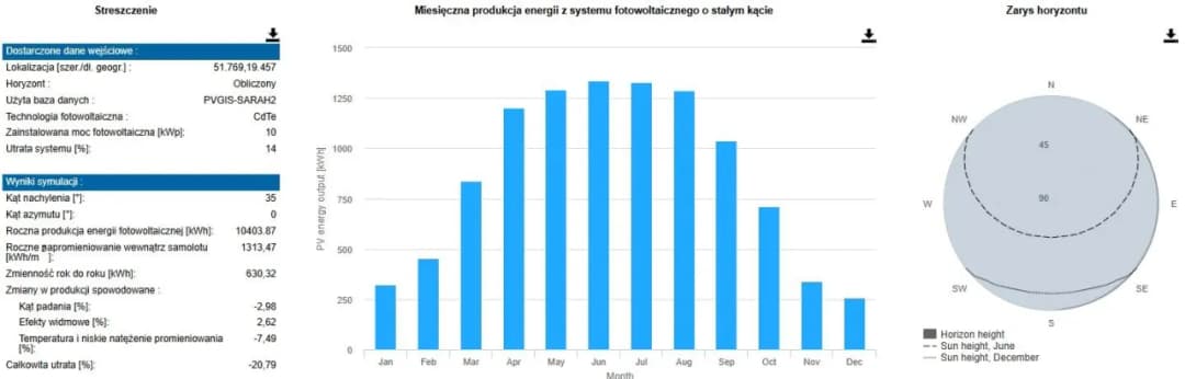 Fotowoltaika w jakich miesiącach: kiedy tracisz najwięcej energii?