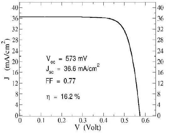 Charakterystyka paneli fotowoltaicznych Parametry