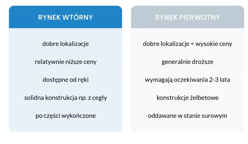 O co warto pytać przy zakupie mieszkania na rynku wtórnym?