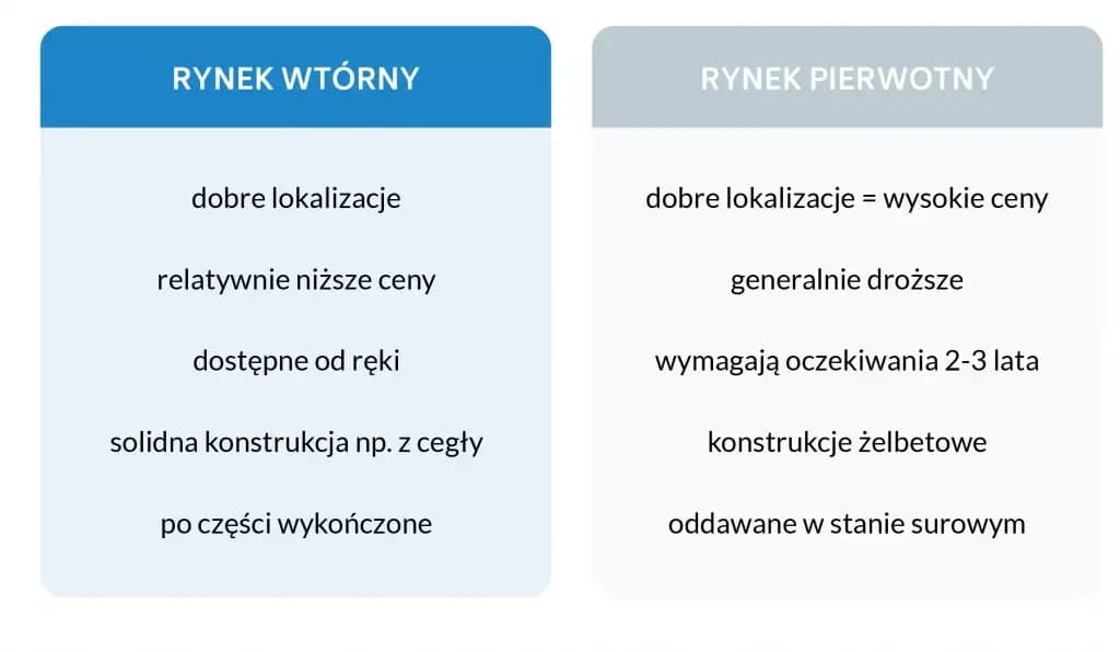 O co warto pytać przy zakupie mieszkania na rynku wtórnym?