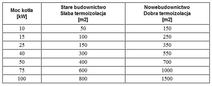 Przelicznik kWh/kW Kalkulatory