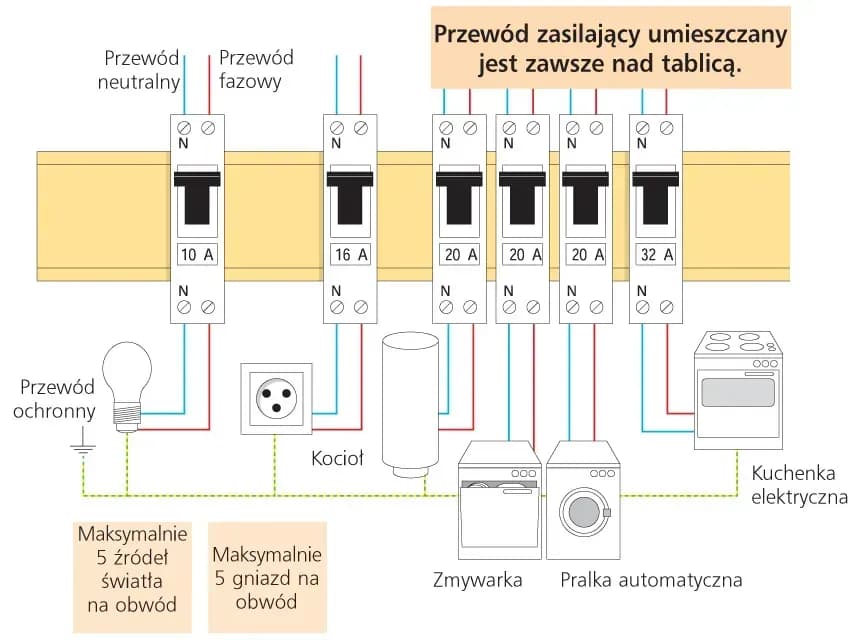 Jaki bezpiecznik na 3 fazy - uniknij kosztownych błędów w doborze