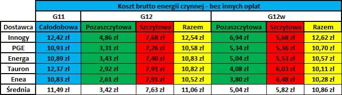 Dla kogo taryfa G11: Kto Korzysta z Korzyści Taryfy G11?
