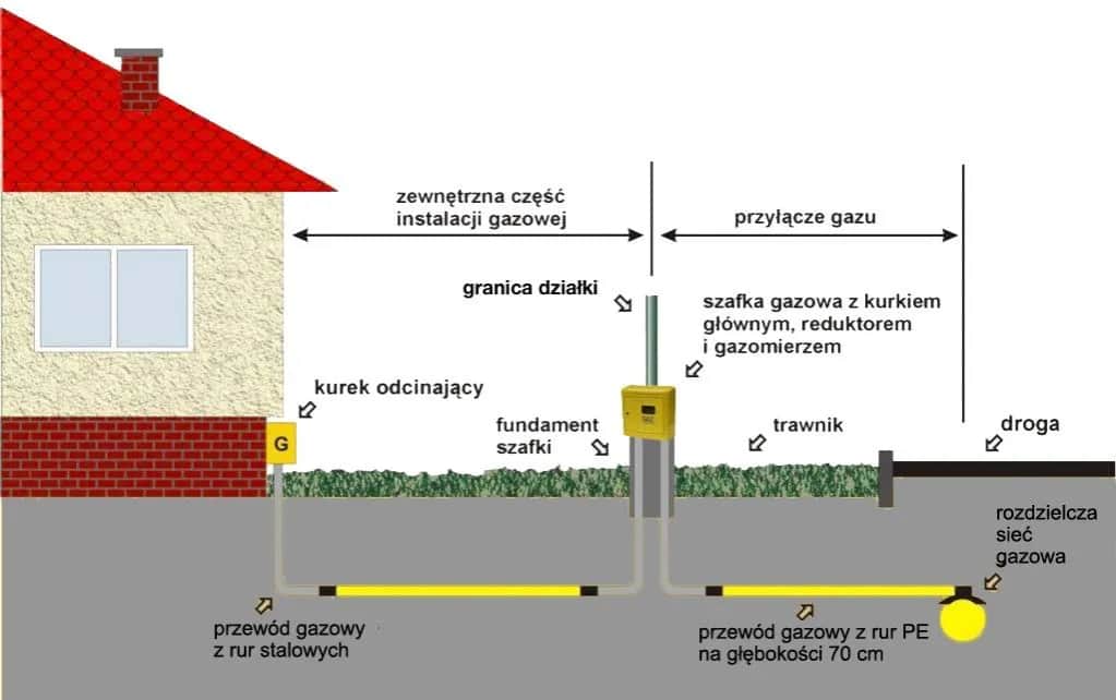 Koszt przyłącza gazu do budynku - Cena przyłącza gazu