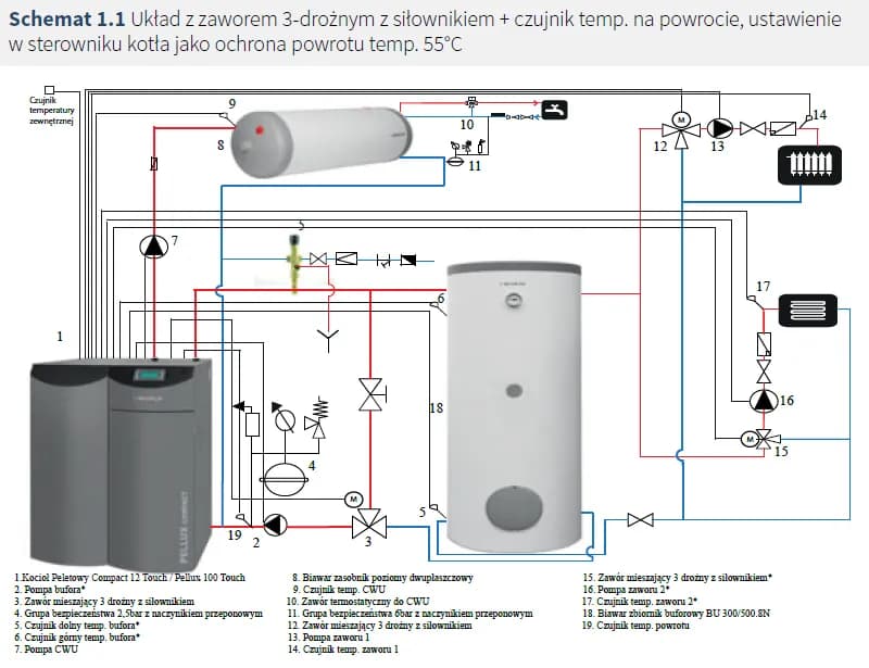 Jak podłączyć bufor do pieca na pellet i uniknąć najczęstszych błędów