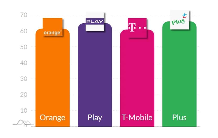 Ranking najlepszych ofert operatorów sieci komórkowych w Polsce