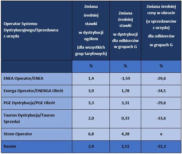 Jakie są aktualne stawki ceny prądu dla firm PGE?
