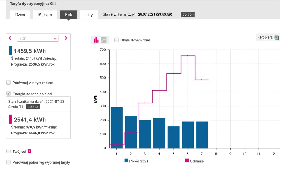 Fotowoltaika okresy rozliczeniowe: jak wygląda rozliczenie