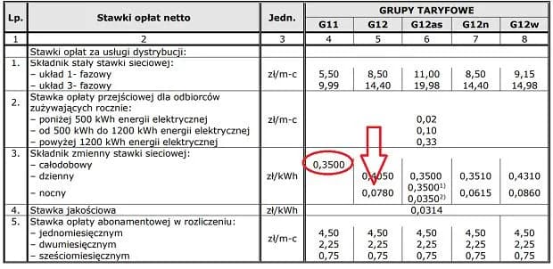 Kiedy dokonać zmiany taryfy z C11 na G11 w PGE? Terminy