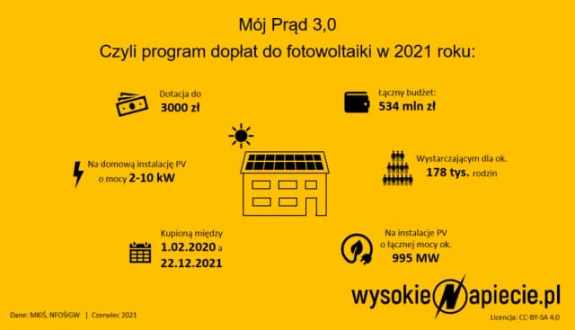 Od kiedy można składać wnioski o dotację "Mój prąd 2021"?
