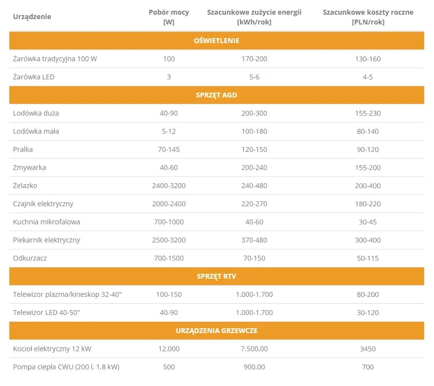 Ile zużywa prądu: jak obliczyć i kontrolować zużycie energii elektrycznej