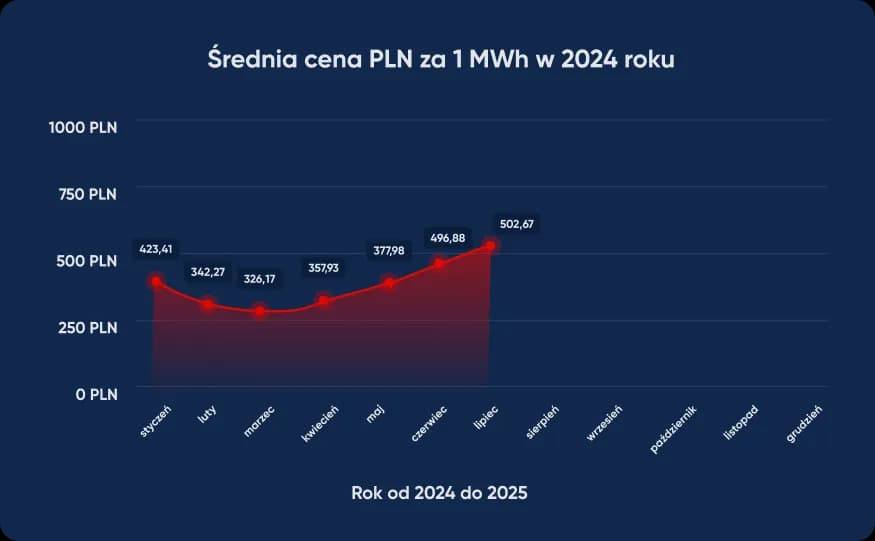 Ile kosztuje 500 kWh energii elektrycznej w Polsce? Sprawdź teraz!