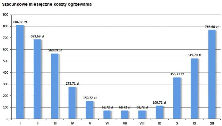 Koszt ogrzewania gazowego domu 150m2 - Jak zmniejszyć wydatki?