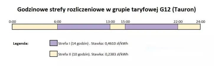 Taryfa na prąd: Rodzaje i zasady stosowania różnych taryf na energię