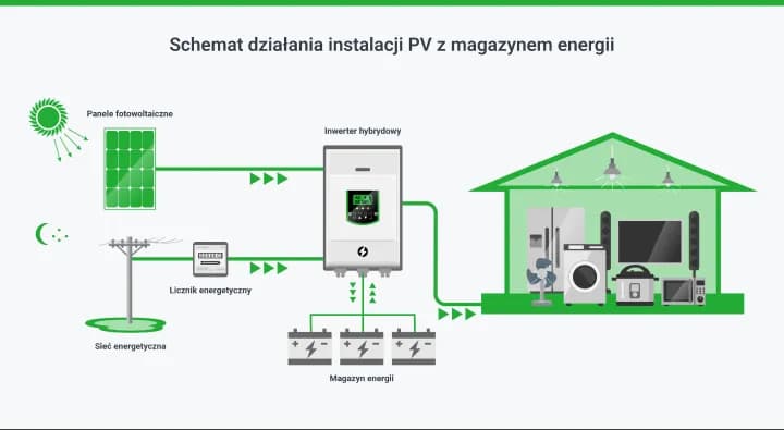 Magazyny energii elektrycznej w domach Zasada działania
