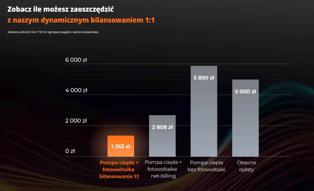 Ile kosztuje 1 kWh prądu w Polsce? Rozkład rachunku