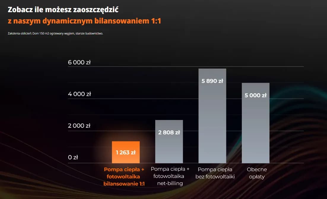 Ile kosztuje 1 kWh prądu w Polsce? Rozkład rachunku