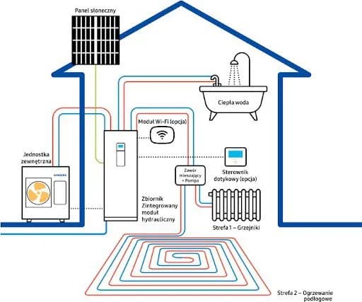 Jak działa pompa ciepła z fotowoltaiką? Korzyści, oszczędności i zasady współpracy systemu