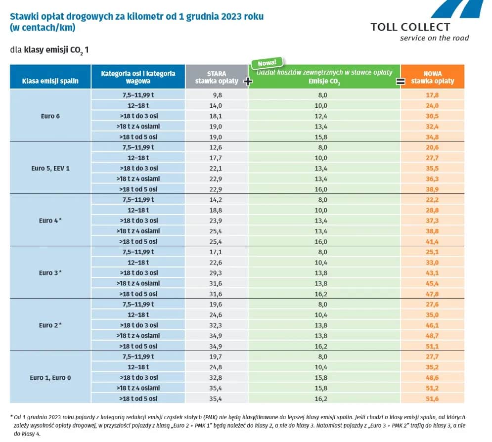 Co to jest opłata za emisję CO2 i dlaczego są wymagane?