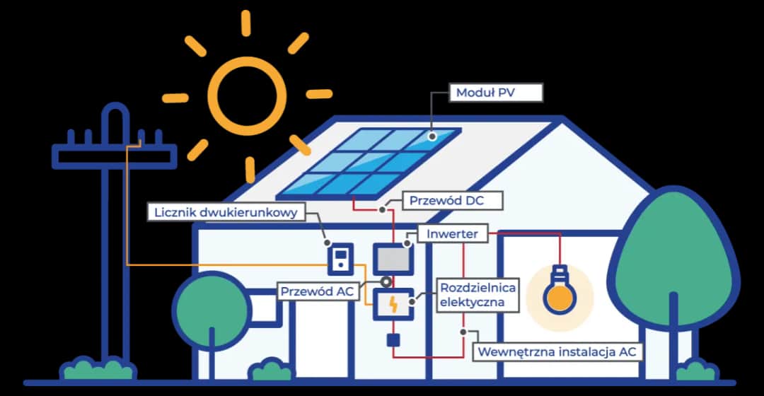 Jak uzyskać dopłatę do fotowoltaiki i oszczędzić na rachunkach