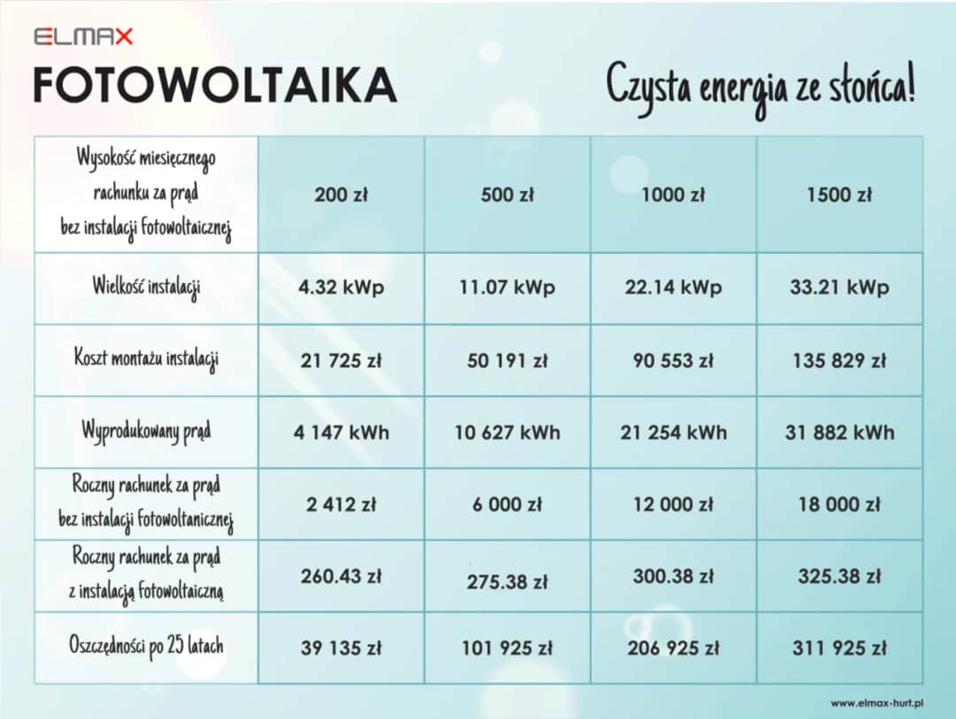 Jak obliczyć moc instalacji fotowoltaicznej? Skorzystaj z kalkulatora!