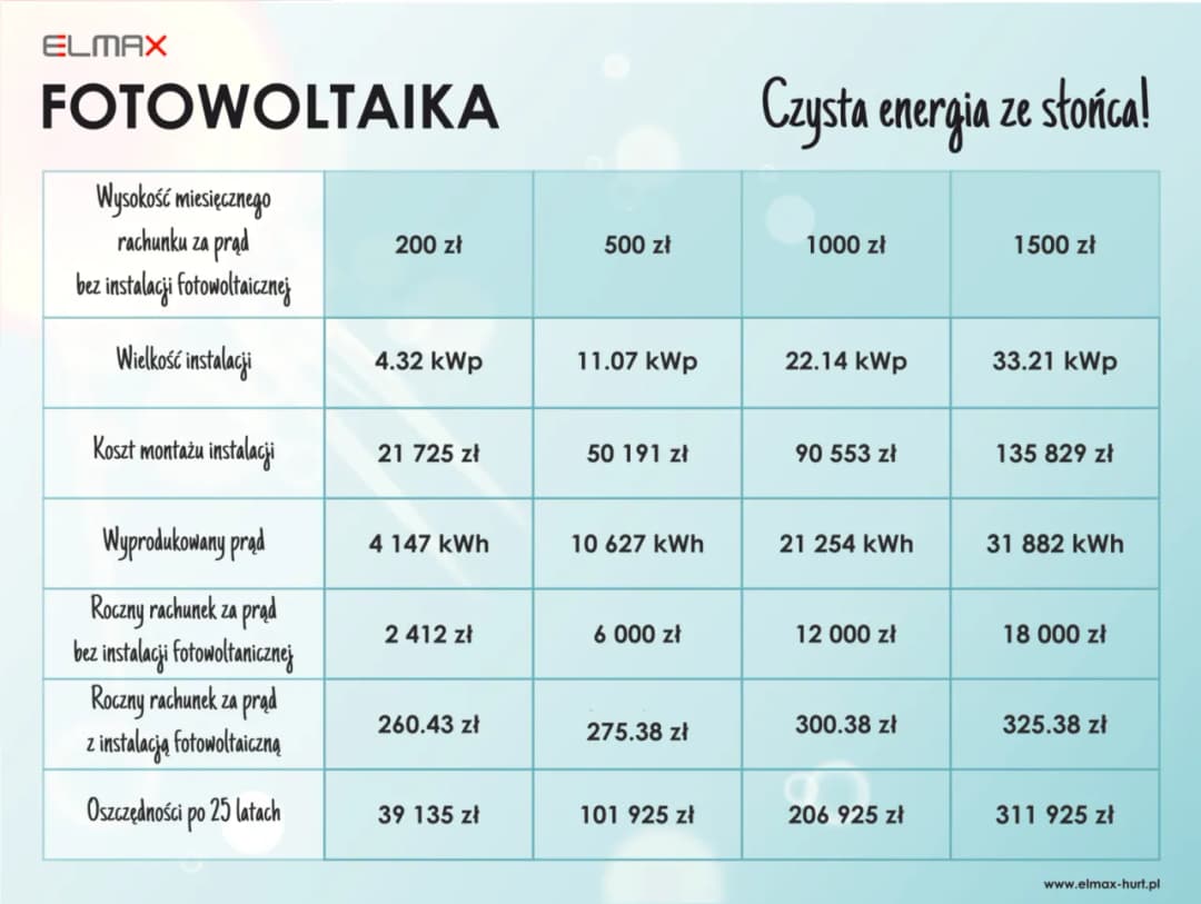 Jak obliczyć moc instalacji fotowoltaicznej? Skorzystaj z kalkulatora!
