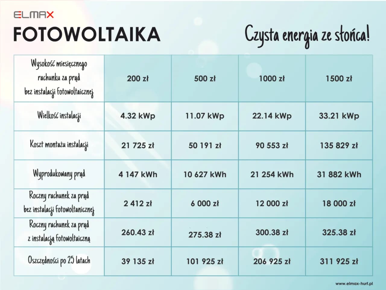 Jak obliczyć moc instalacji fotowoltaicznej? Skorzystaj z kalkulatora!
