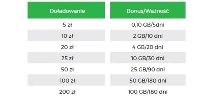 Kwoty doładowań w Plusie - co warto wiedzieć o doładowaniach