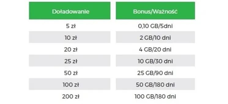 Kwoty doładowań w Plusie - co warto wiedzieć o doładowaniach