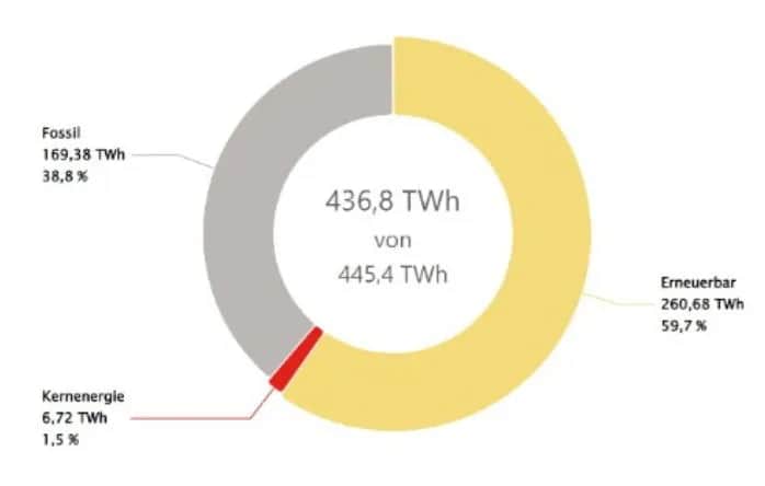 Energia fotowoltaiczna w Niemczech: co zrobili, że są liderem w Europie