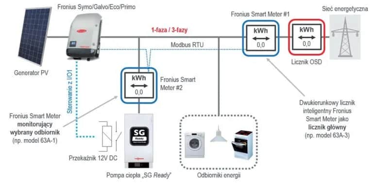 Ile kW fotowoltaiki potrzeba do pompy ciepła? Sprawdź, jak uniknąć błędów w doborze mocy!